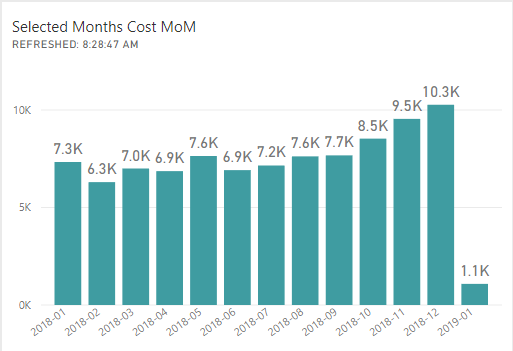 Power BI Month over Month Azure